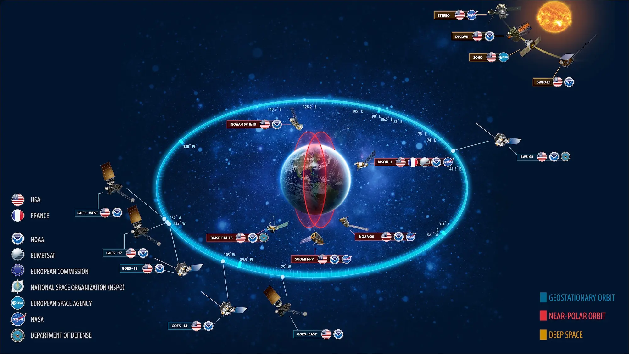 NOAA Satellite System
